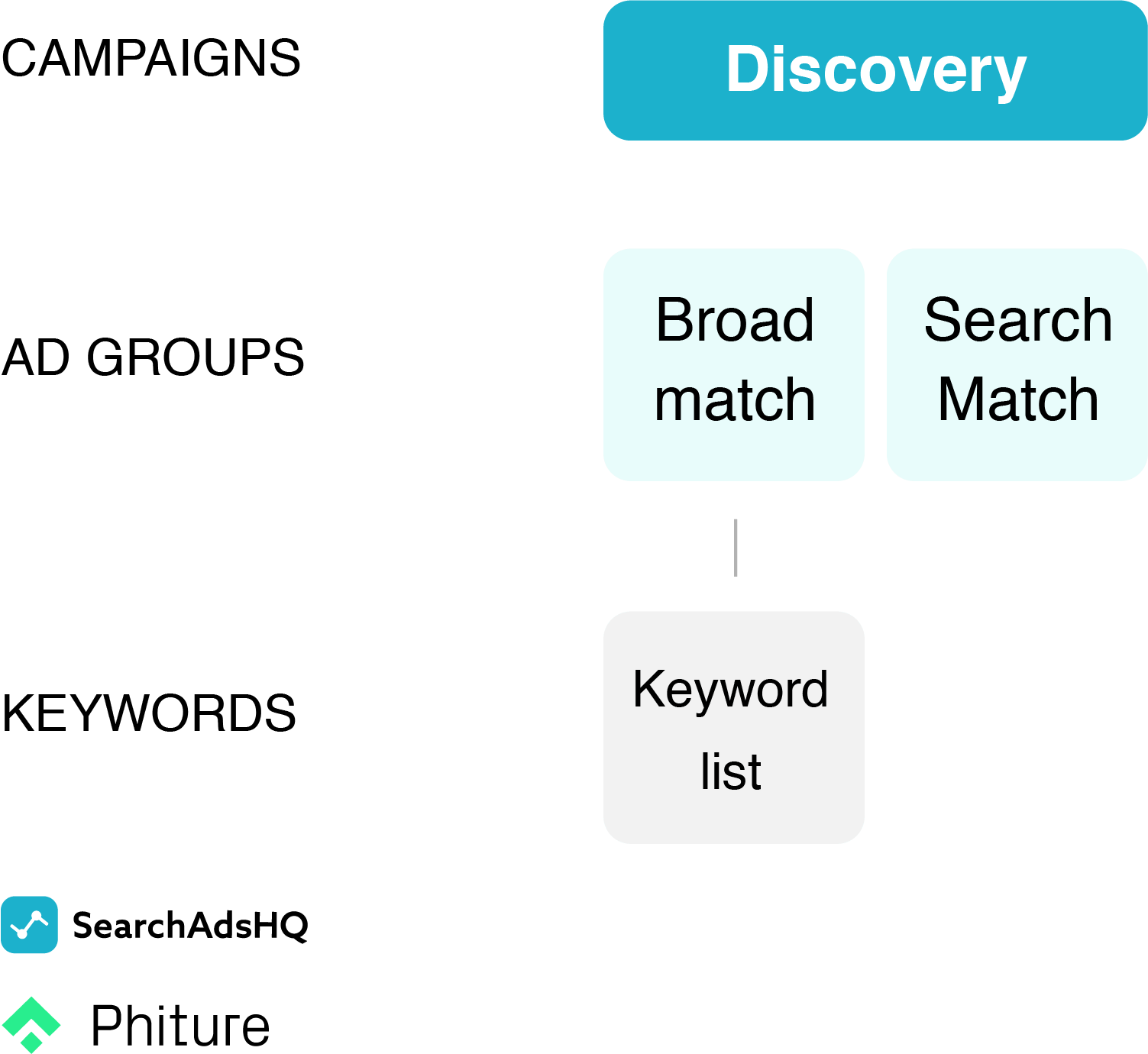 Apple Search Ads account structure - Discovery