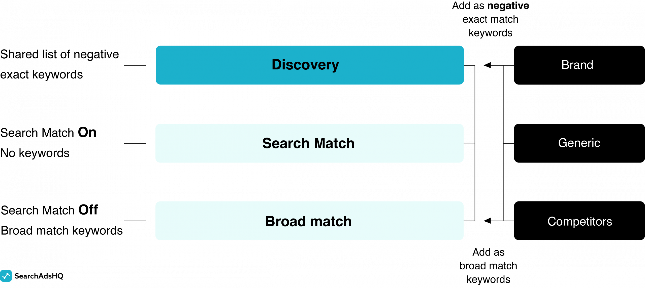 Apple Search Ads account structure - discovery workflow