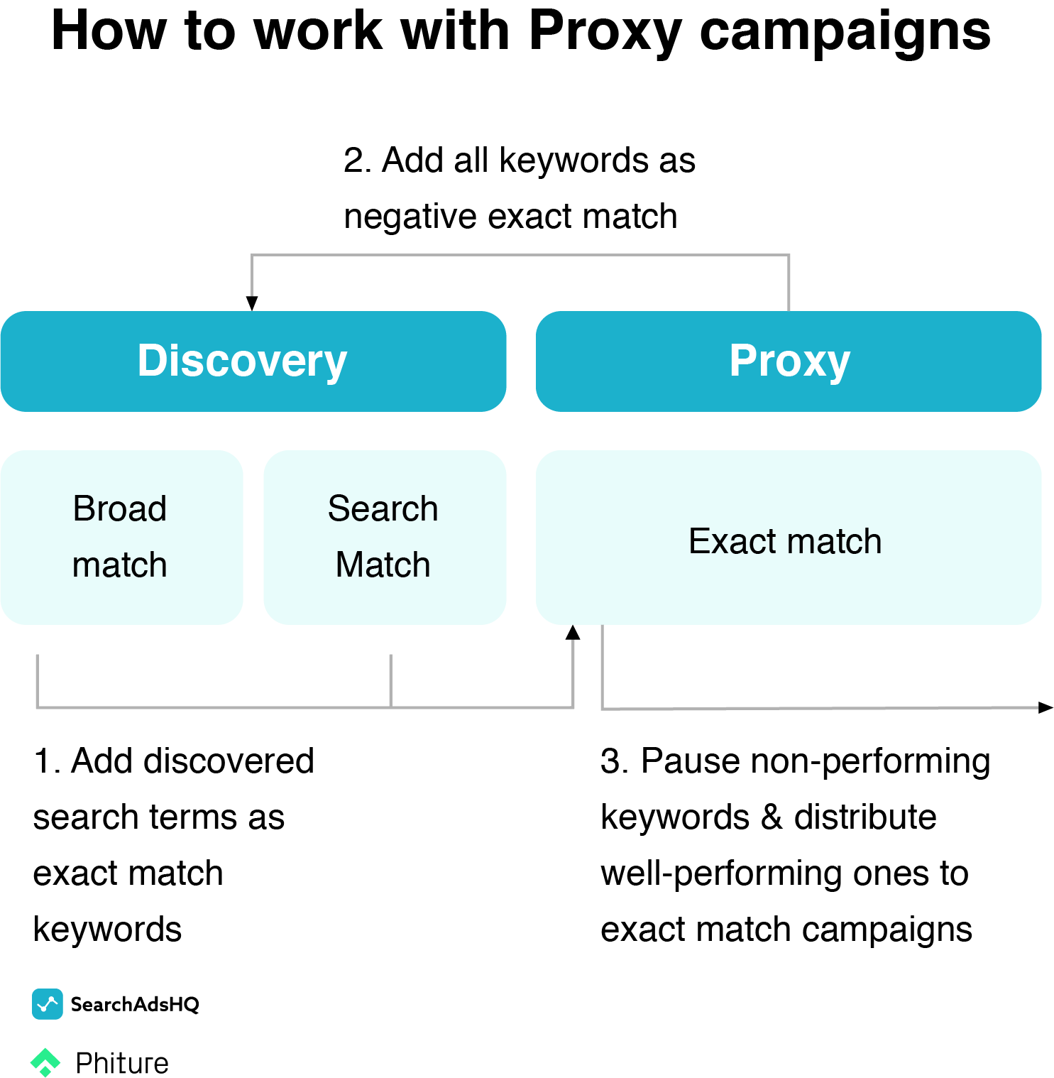 Apple Search Ads account structure - proxy workflow