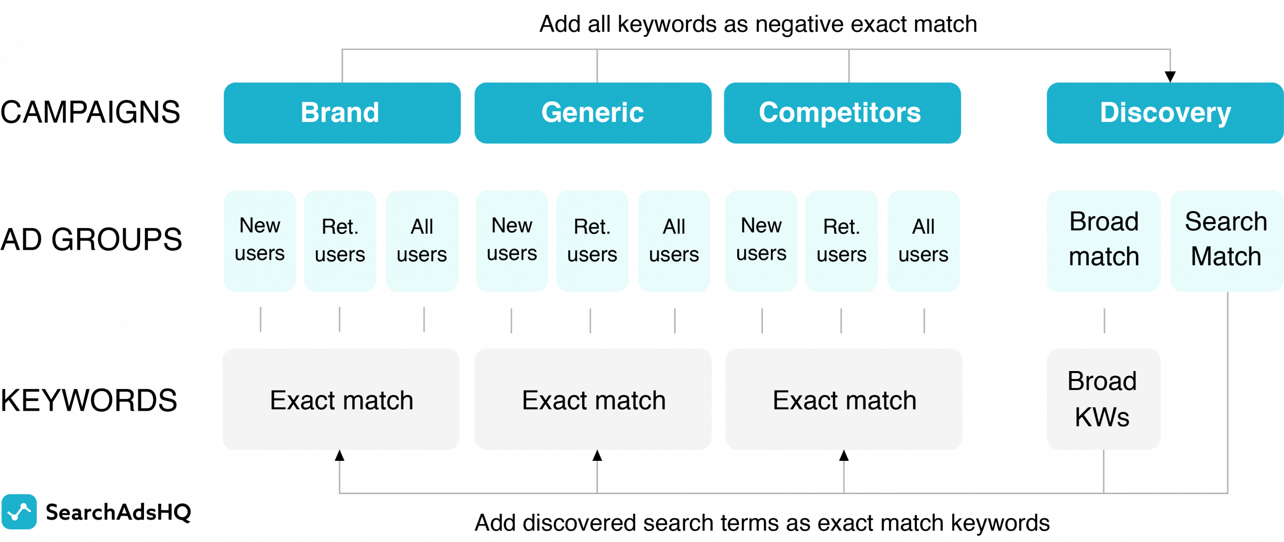 Apple Search Ads account structure