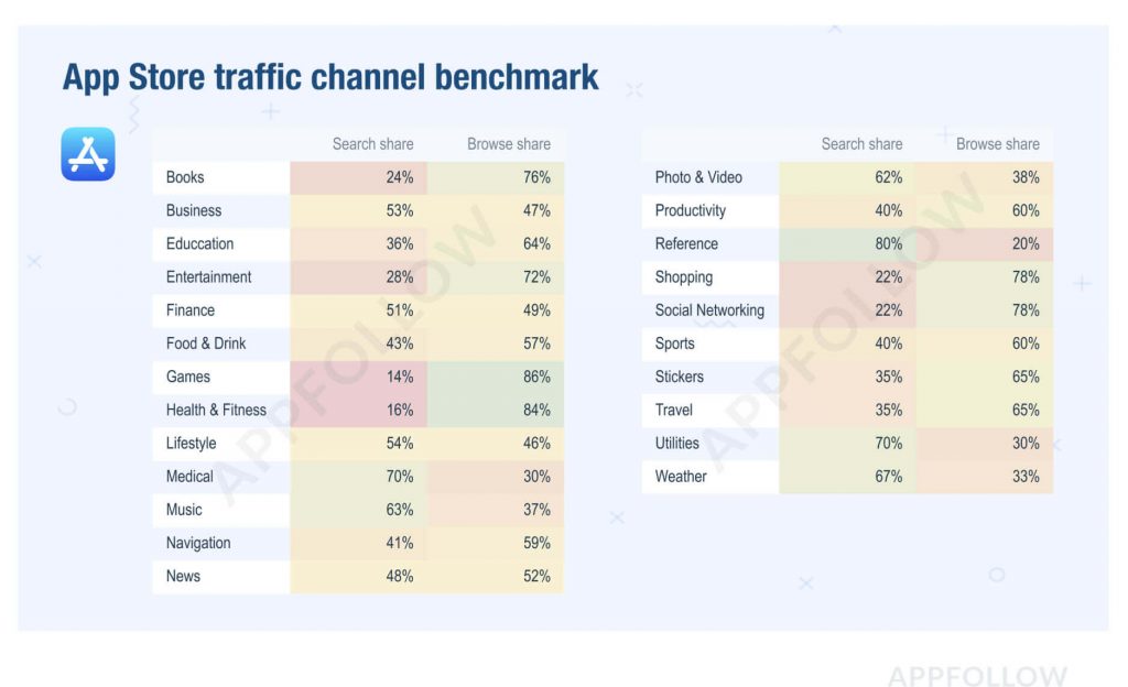 App Store traffic channel