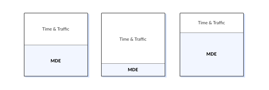 mde vs time & costs