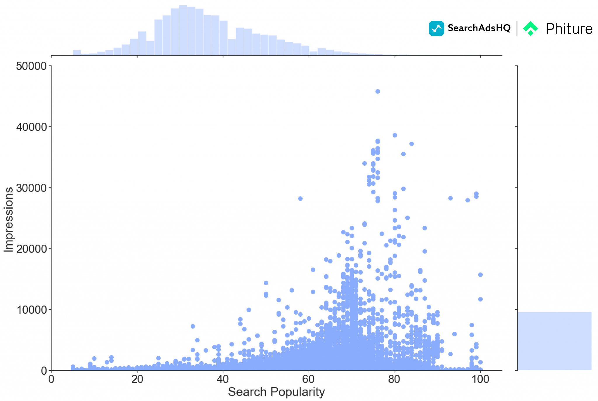 correlation-share-of-voice-apple-search-ads-search-popularity-splitmetrics