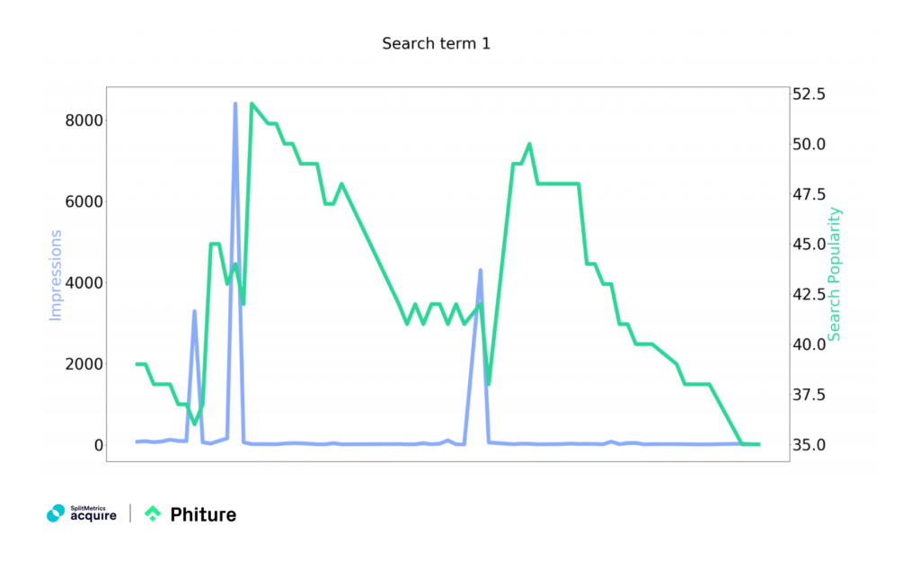 Daily data for impressions and Search Popularity for randomly picked search terms 1. Source: data from SplitMetrics Acquire