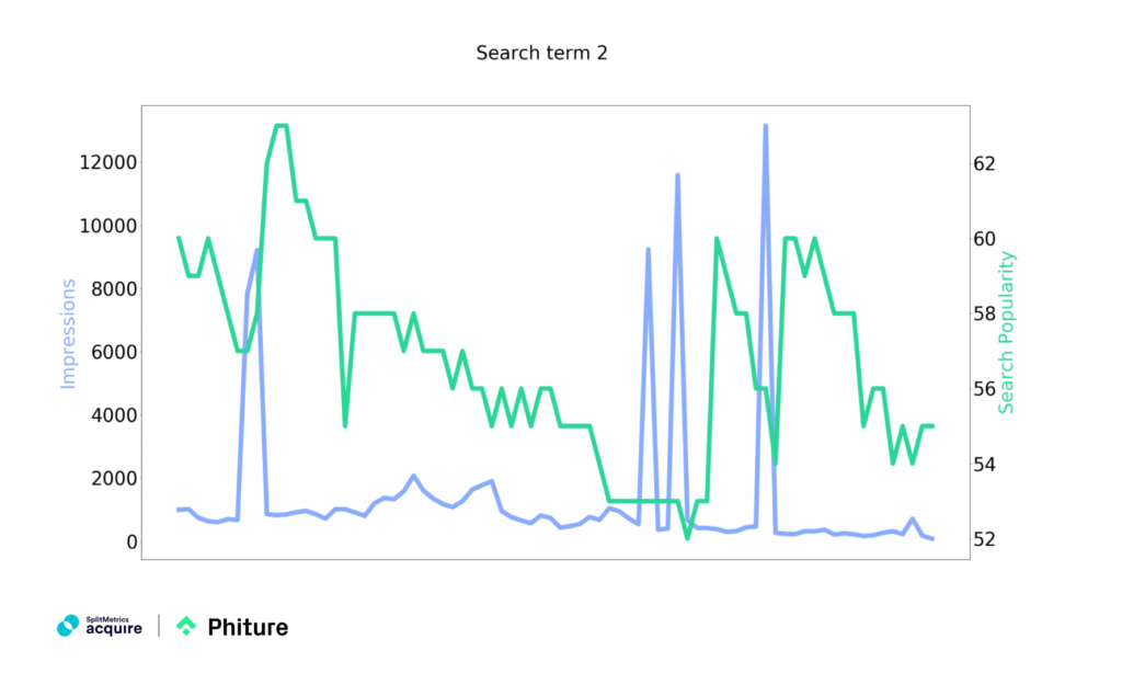 Daily data for impressions (blue) and Search Popularity (green) for randomly picked search terms 2. Source: data from SplitMetrics Acquire