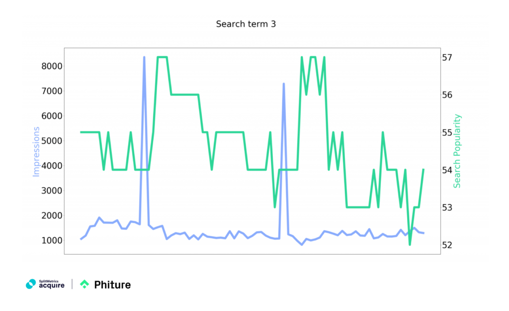 Daily data for impressions (blue) and Search Popularity (green) for randomly picked search terms 3. Source: data from SplitMetrics Acquire