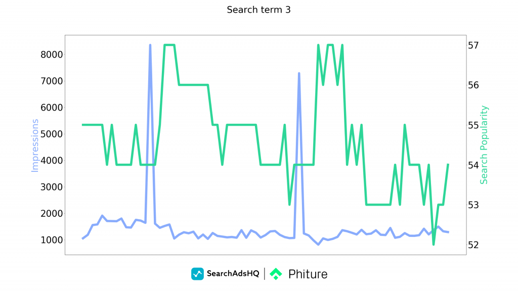 correlation-share-of-voice-apple-search-ads-search-popularity-splitmetrics