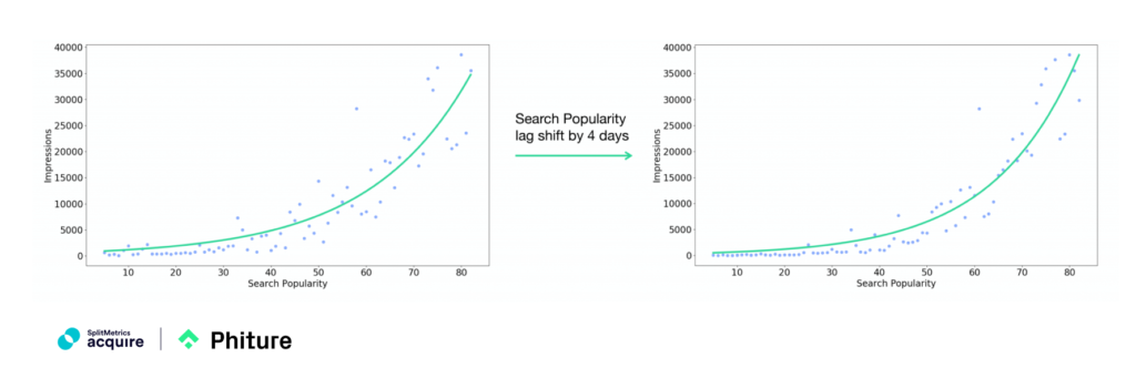 The chart on the right shows Search Popularity results shift after a 4 day period, in comparison to the chart on the left.