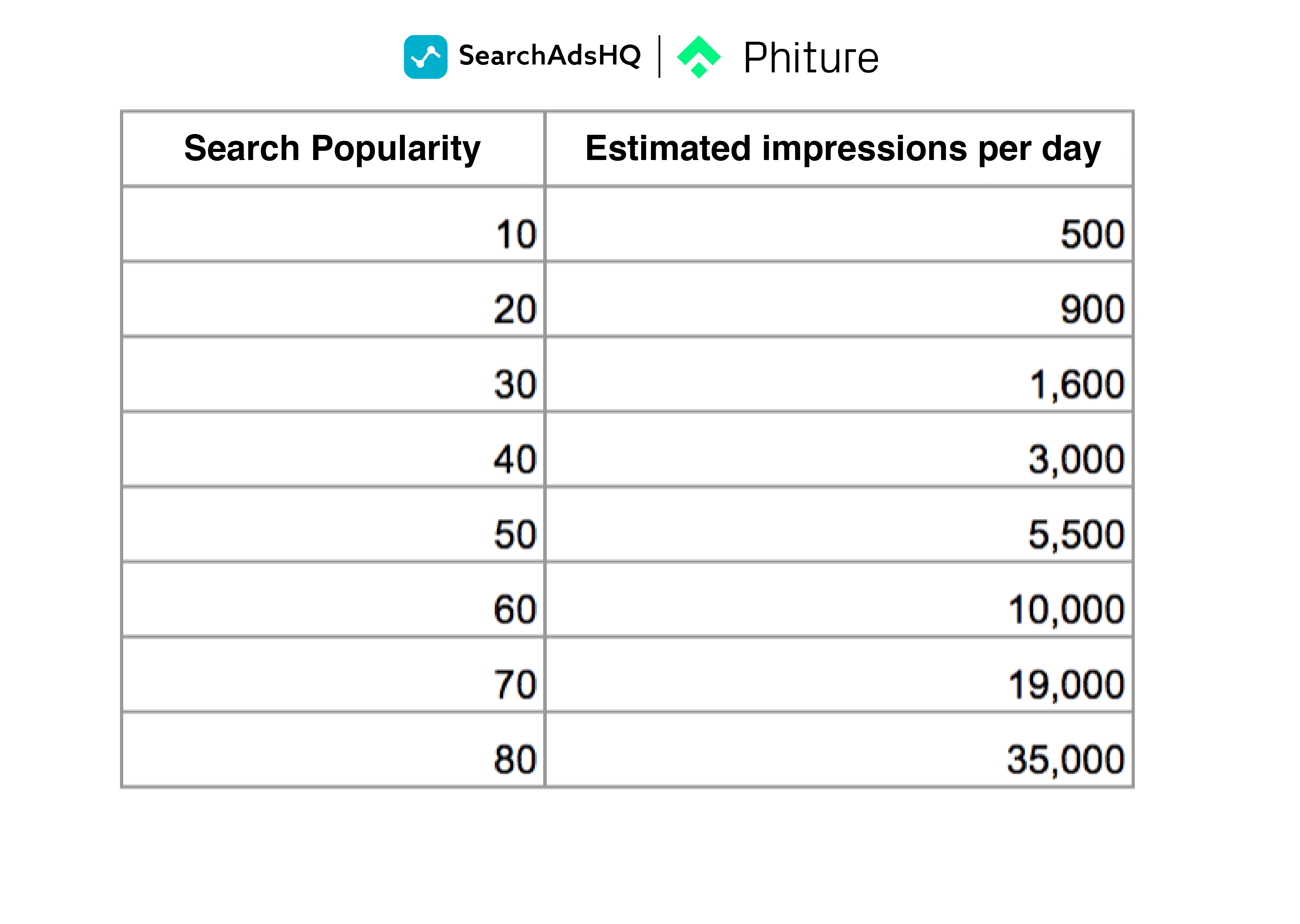 Correlation: Share of Voice &#038; Apple Search Ads Search Popularity