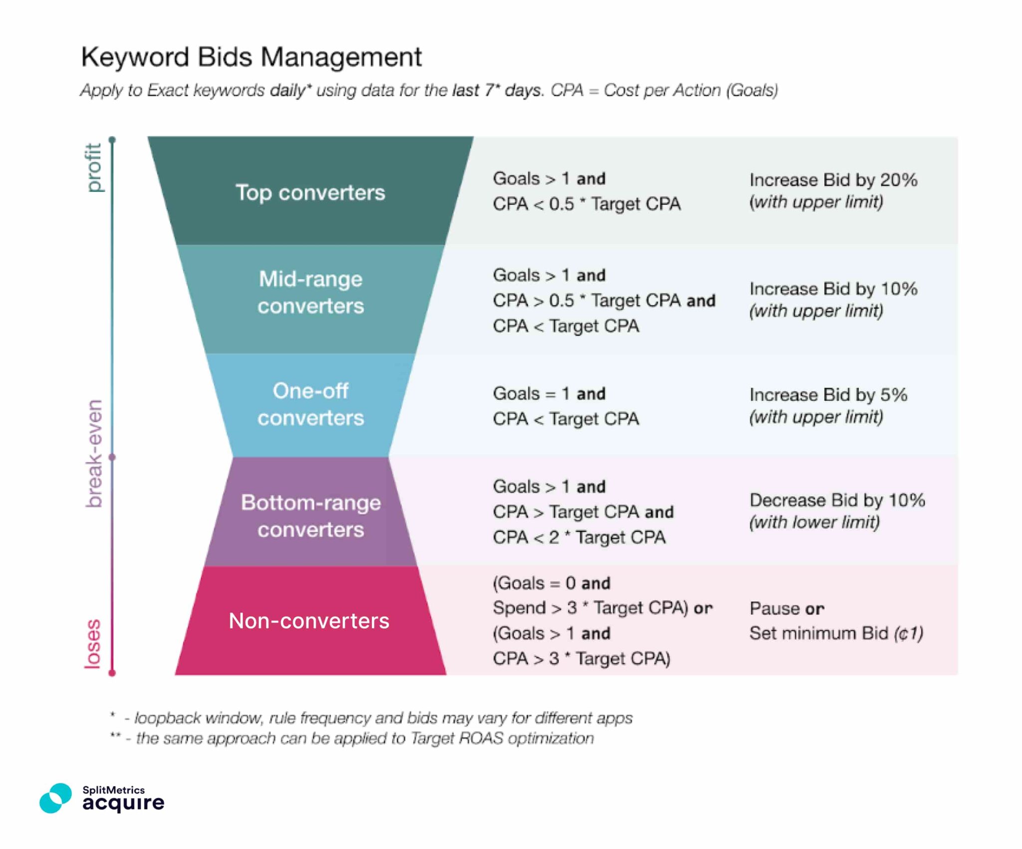 A chart showing bid increment progression related to goals realized, applicable to Apple Search Ads and automation in SplitMetrics Aquire