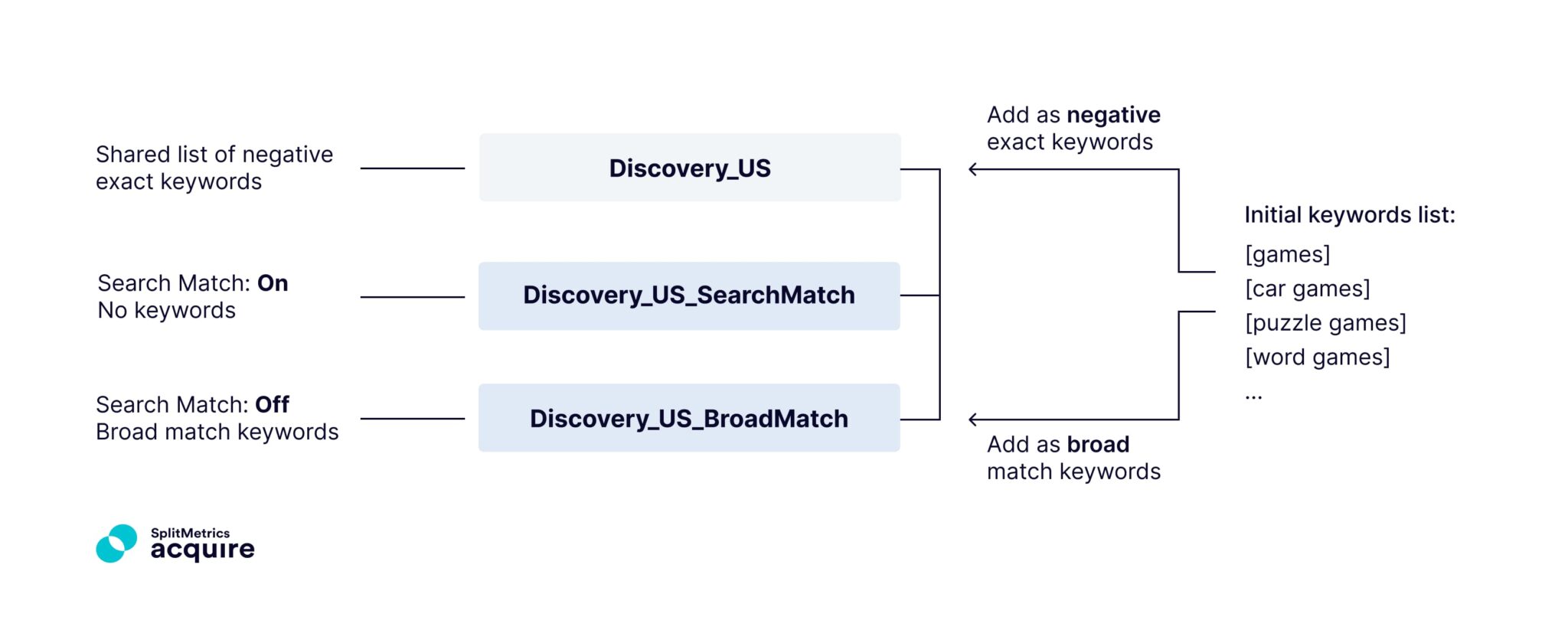 An exemplary plan of automation rules for managing Discovery campaigns with the help of Broad and Search Match campaigns. Image source: SplitMetrics.