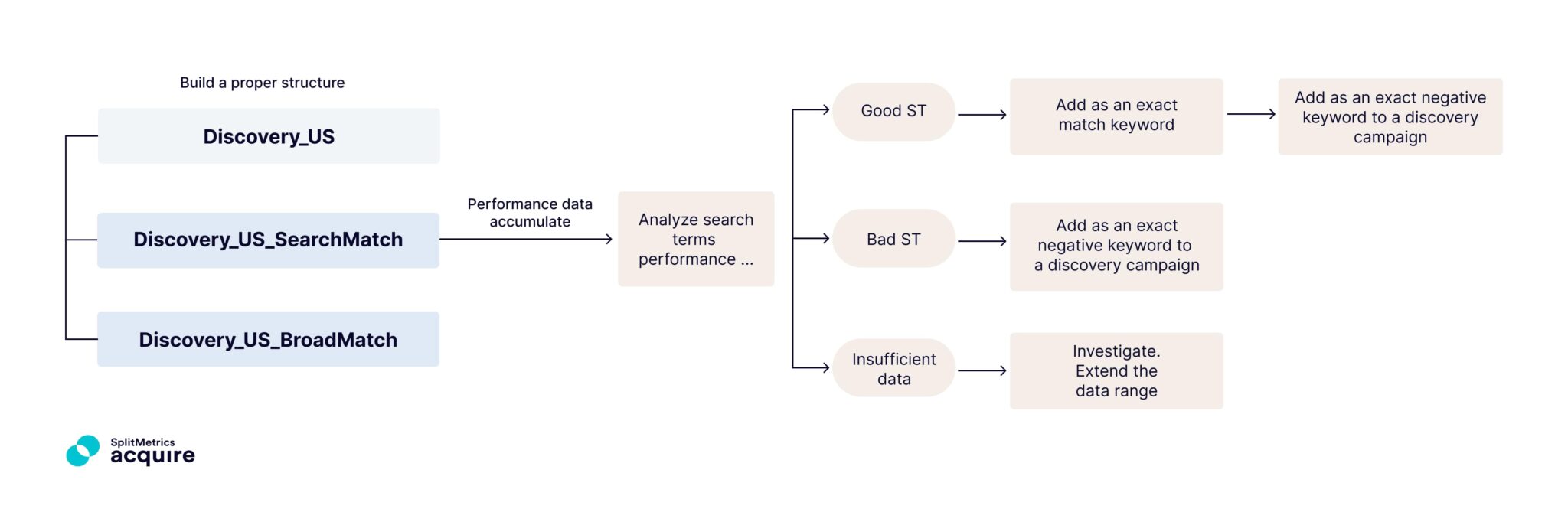 Process for evaluation of Apple Search Ads discovery campaigns in Apple Search Ads