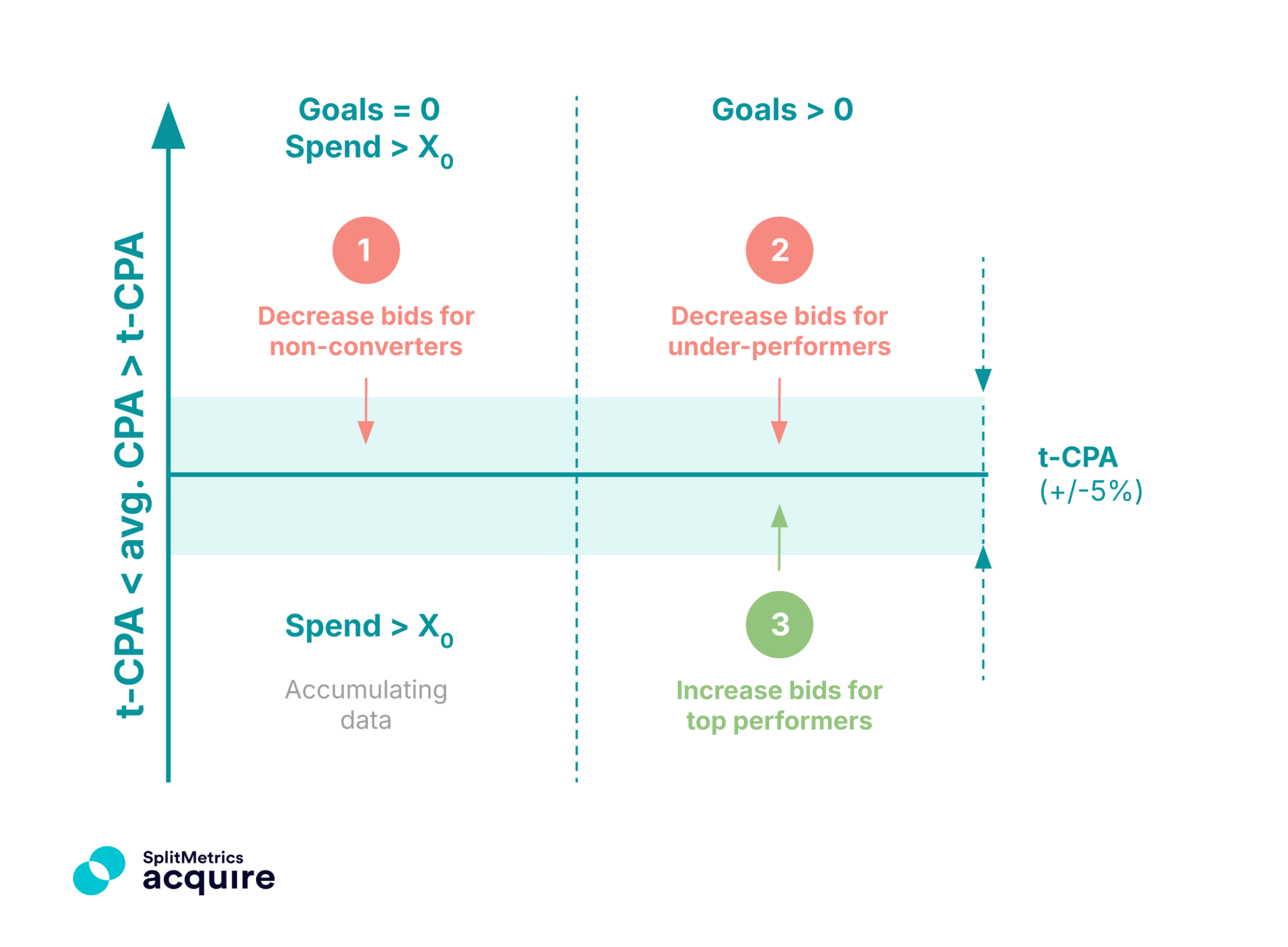 A chart showing the framework of the tunnel bidding strategy in Apple Search Ads, applicable with SplitMetrics Acquire automation rules.