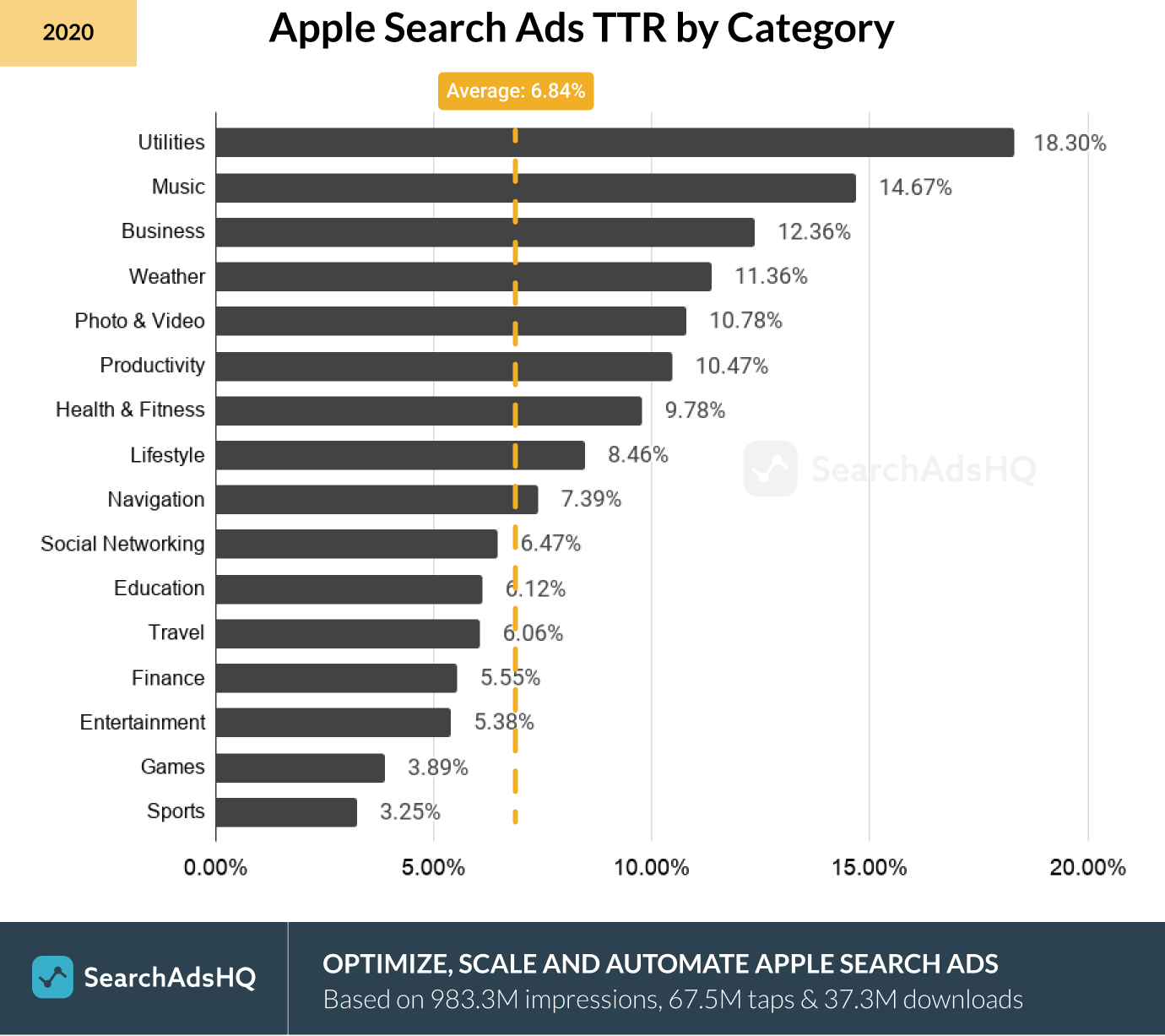 Benchmarks Report 2020: Apple Search Ads Cost &#038; Performance Metrics