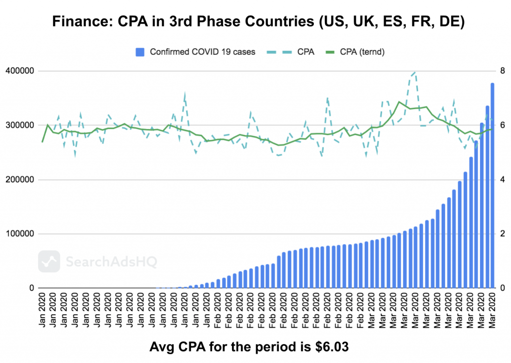 COVID19 & Apple Search Ads: Finance CPA1