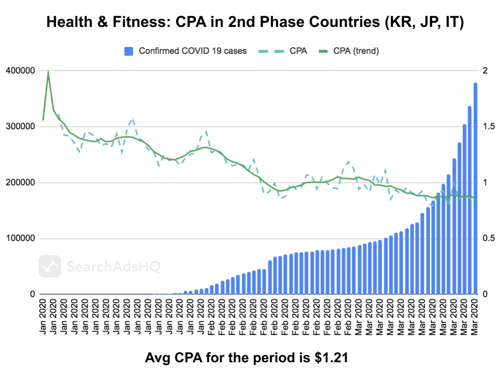 COVID19 & Apple Search Ads: Health&Fitness_CPA