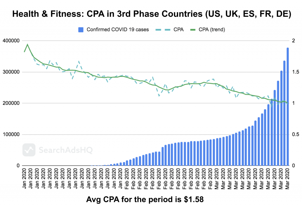 COVID19 & Apple Search Ads: Health&Fitness_CPA1