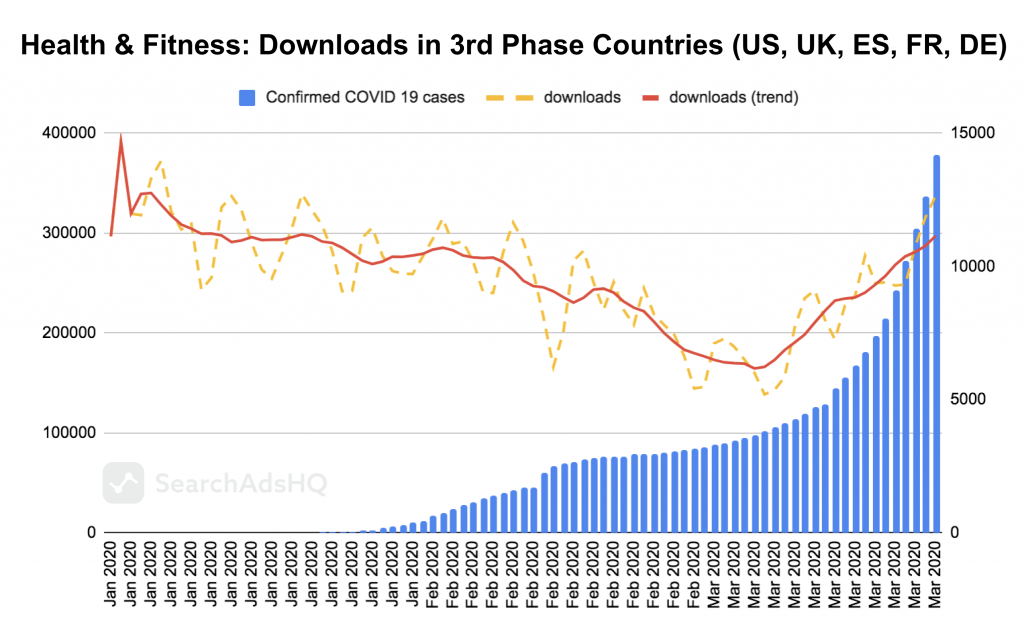 COVID19 & Apple Search Ads: Health&Fitness Downloads1