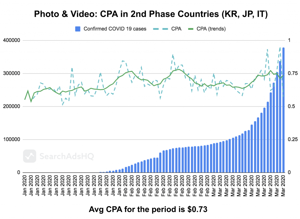 COVID19 & Apple Search Ads: Photo&Video_CPA