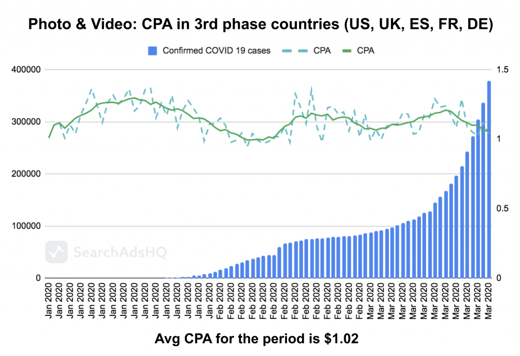 COVID19 & Apple Search Ads: Photo&Video_CPA1