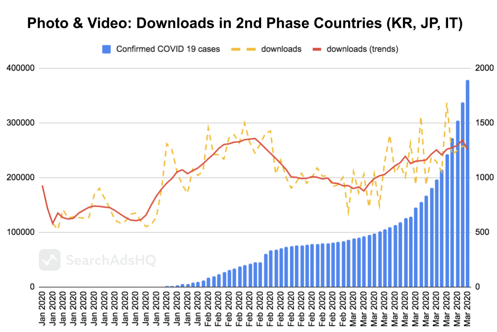 COVID19 & Apple Search Ads: Photo&Video Downloads