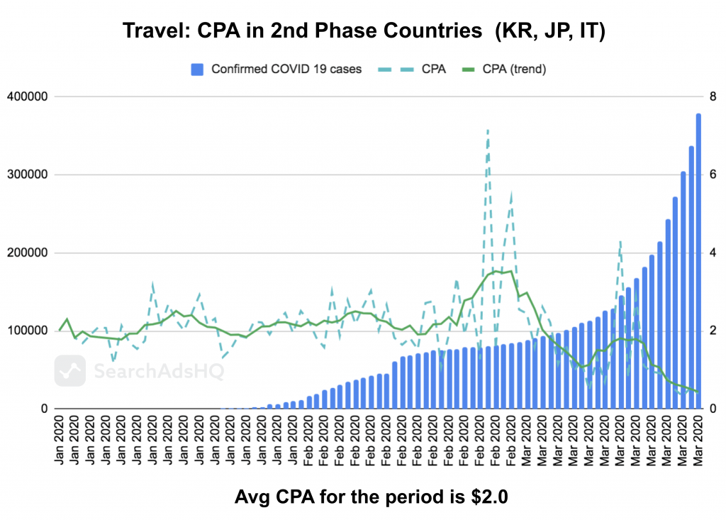 COVID19 & Apple Search Ads: Travel CPA