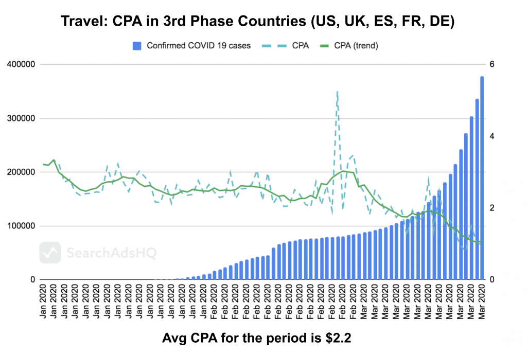 COVID19 & Apple Search Ads: Travel CPA1