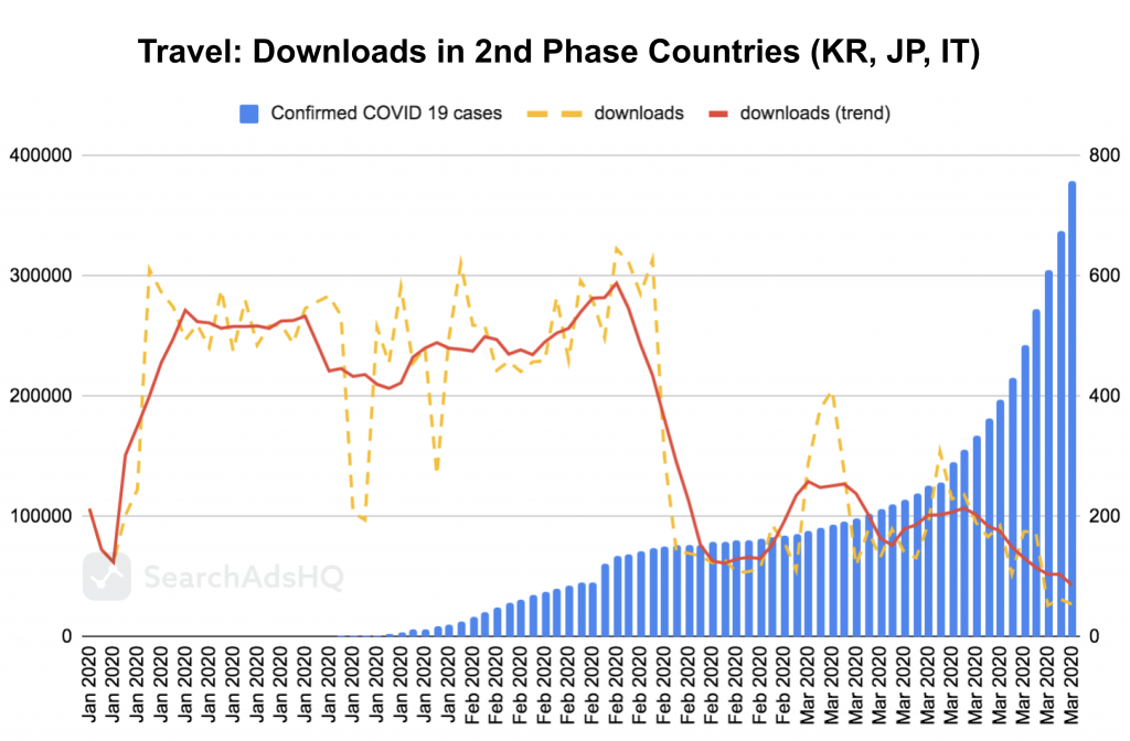 COVID19 & Apple Search Ads: Travel Downloads