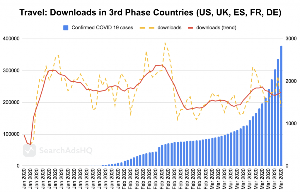 COVID19 & Apple Search Ads: Travel Downloads1
