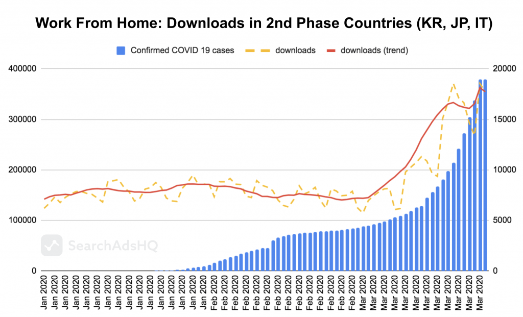 COVID19 & Apple Search Ads: WFH_Downloads