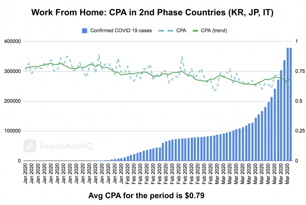 COVID19 & Apple Search Ads: WFH CPA