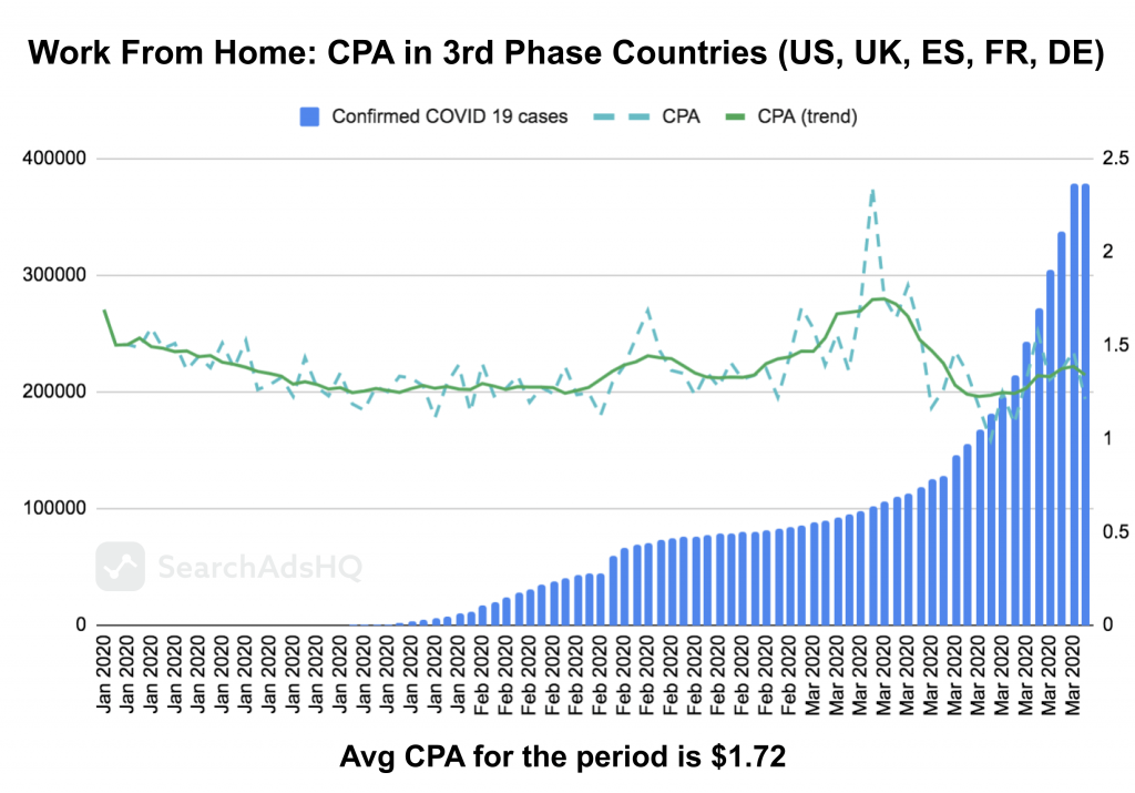 COVID19 & Apple Search Ads: WFH CPA1