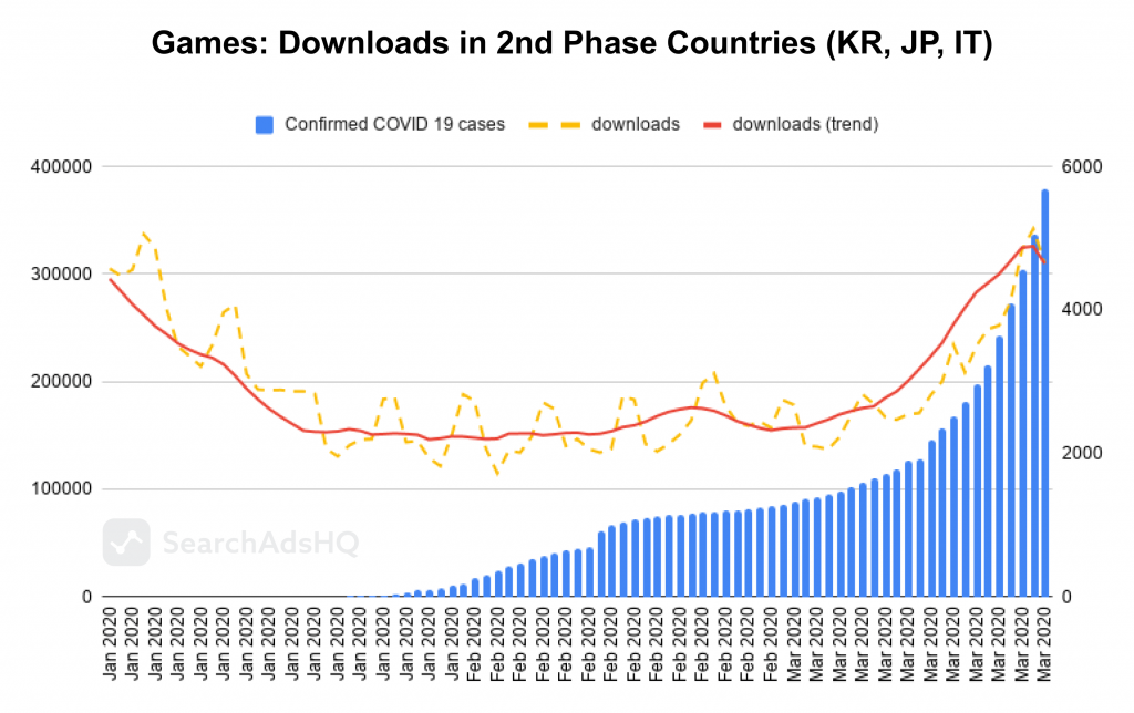 Apple Search Ads & COVID19 impact_games_downloads2