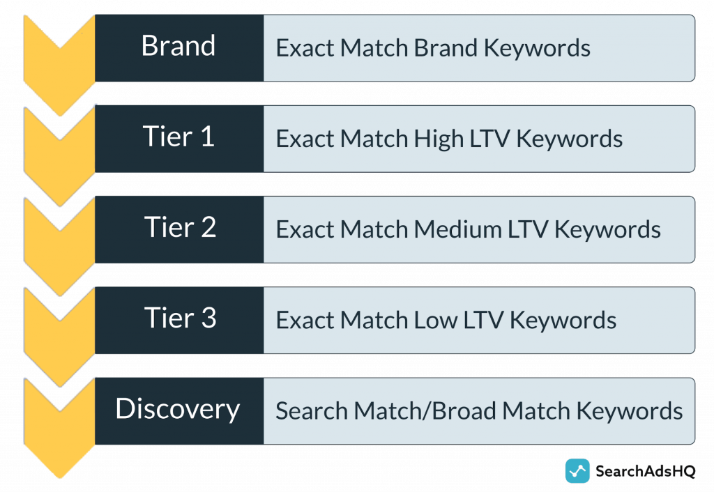 Apple Search Ads account hierarchy