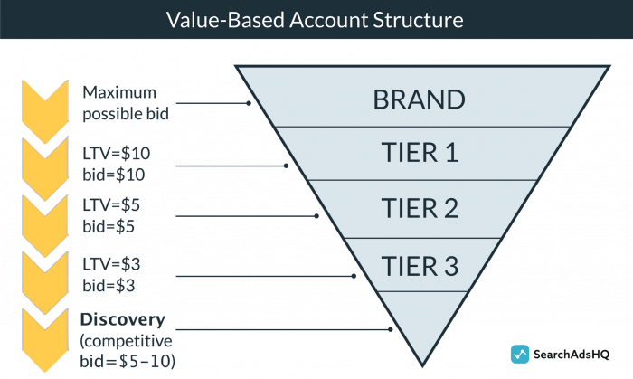 Value-Based Apple Search Ads Account Structure • SearchAdsHQ