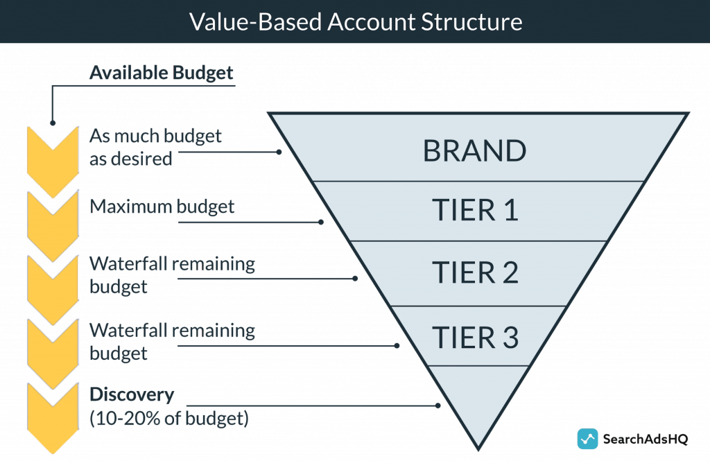 Value-based Apple Search Ads account structure