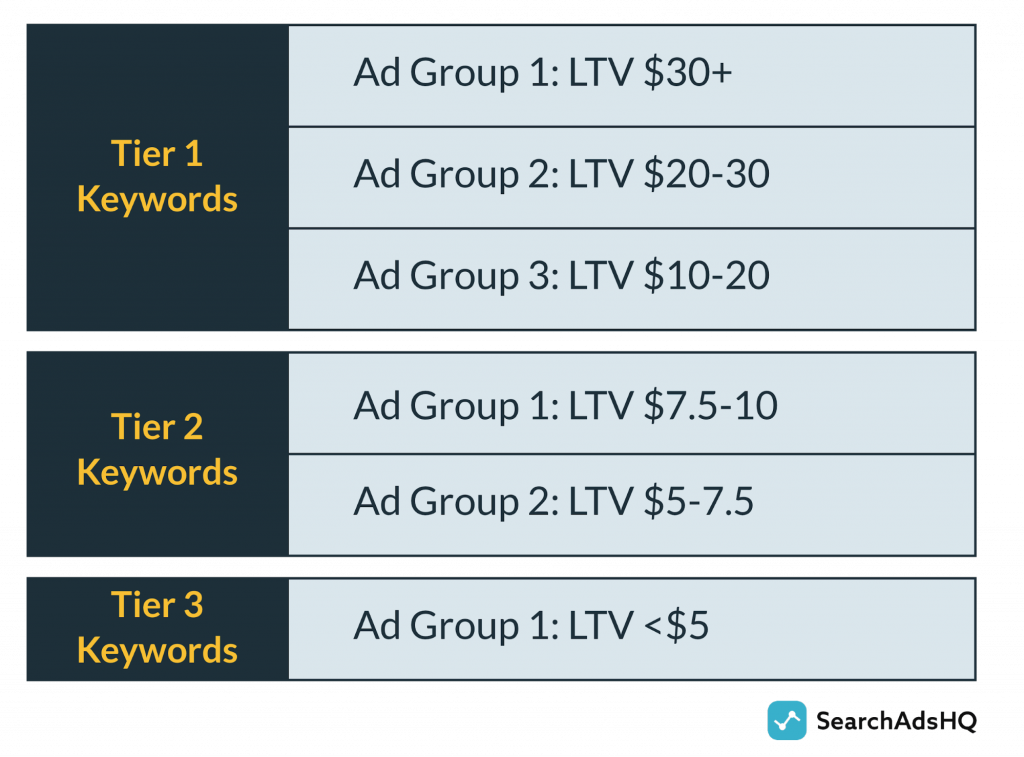 Apple Search Ads account tiers and ad groups
