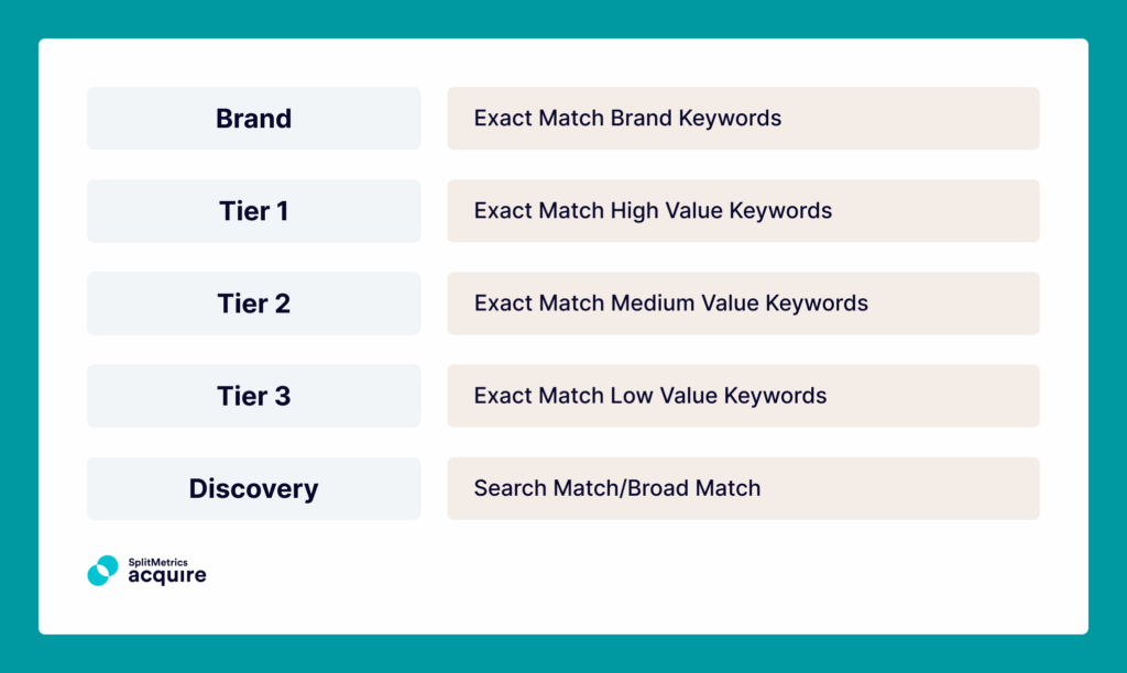 A simple value-based structure utilizing three tiers to categorize keywords, high, medium, and low value, as the grouping criterion. The value can be grounded in revenue from in-app purchases, subscriptions, in ROAS, or even specific events in your app. 