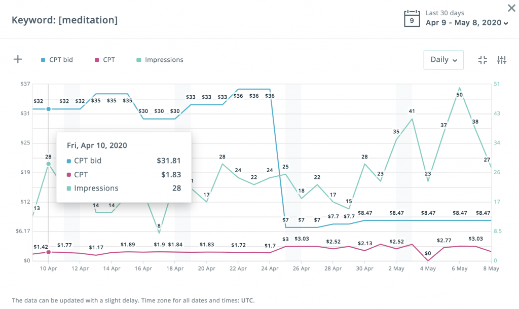 bid history charts