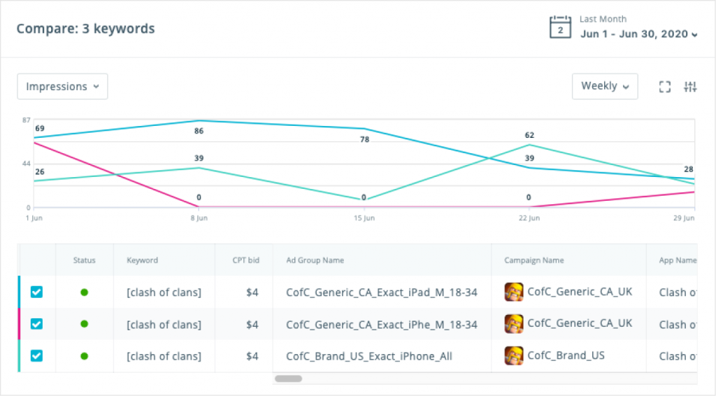 SearchAdsHQ_dashboard_comparing keywords on a chart