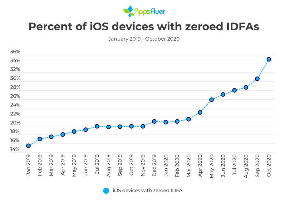 iOS devices with zeroed IDFA
