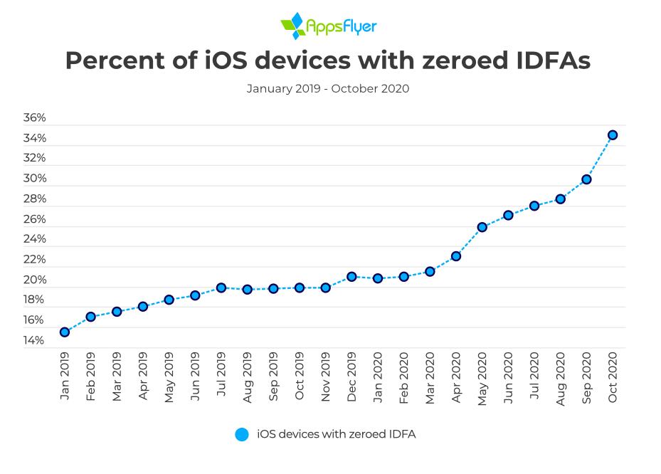 Post-IDFA Alliance finds iOS 14.5 triggered up to 21% growth in Android ad  spending