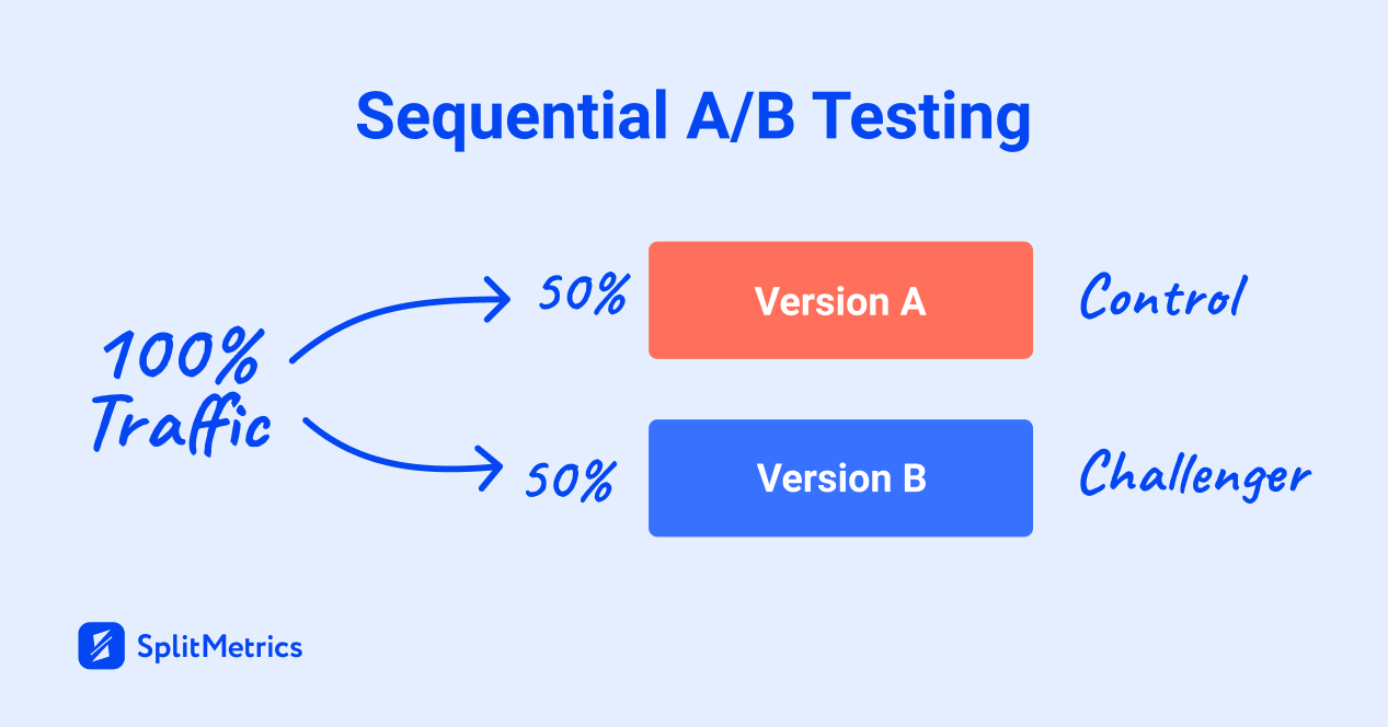 SplitMetrics Sequential A/B Testing