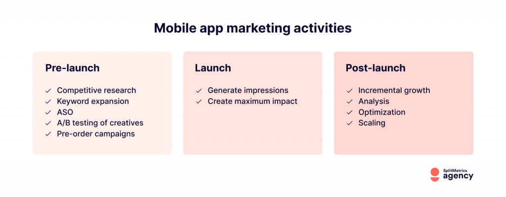 Mobile app marketing activities. Prelaunch, launch and post-launch.
