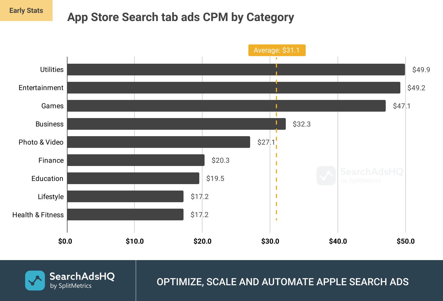 App Store Search tab ads: Average CPM (Cost per Thousand Impressions) by Category