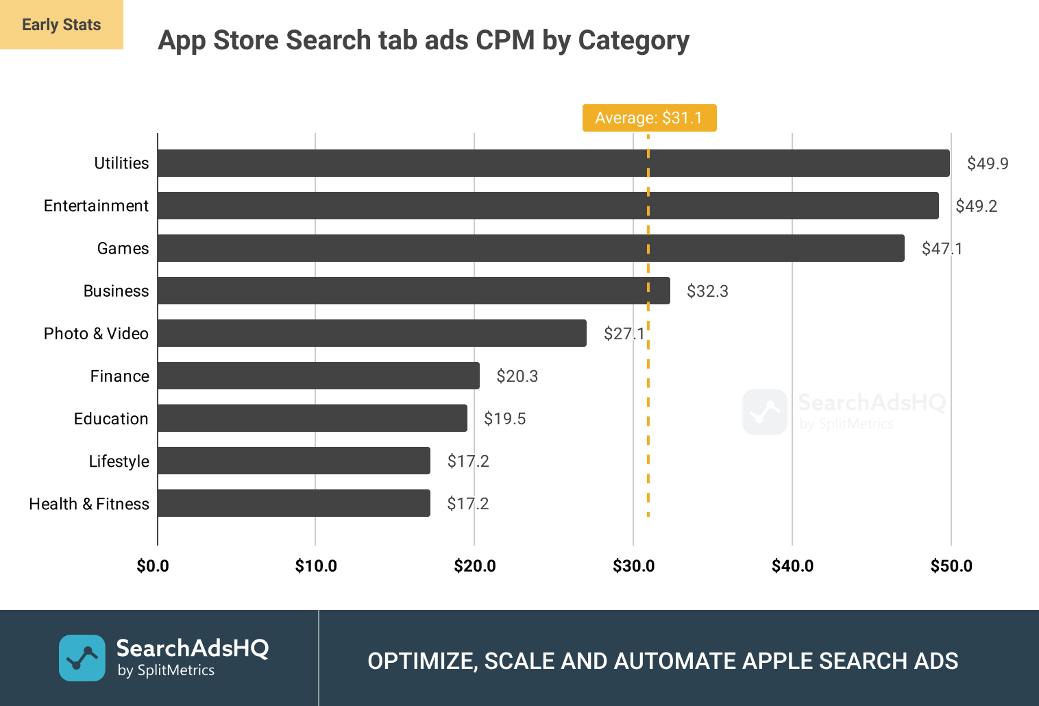 Facebook Average CPM By Category