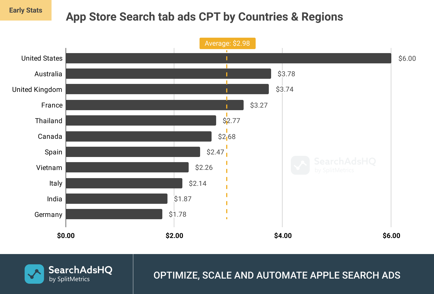 App Store Search tab ads: Average CPT (Cost per Tap) by Countries and Regions