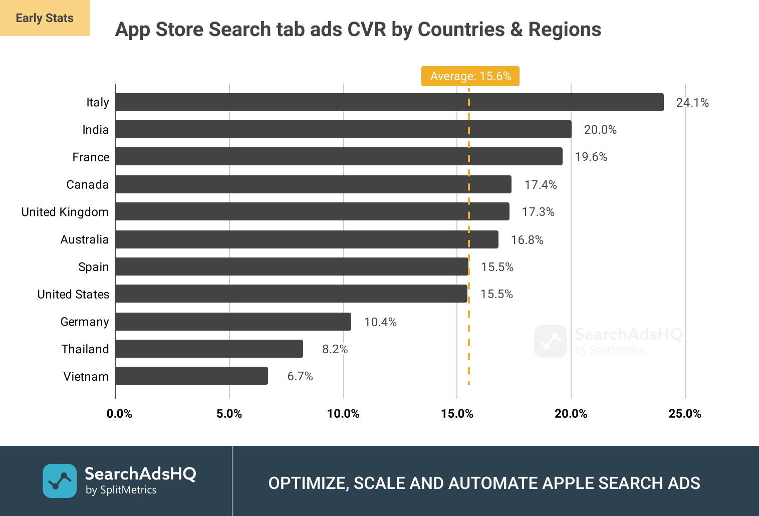 App Store Search tab ads: Average CR (Conversion Rate) by Countries and Regions