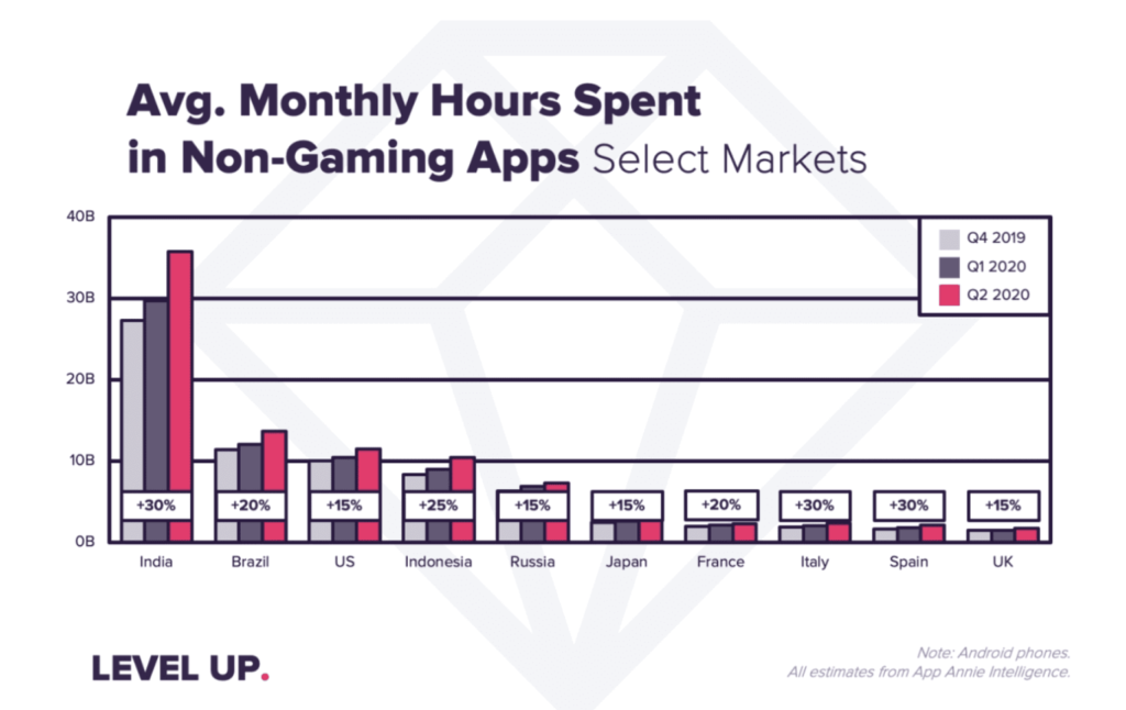 Mobile App User Acquisition: US Market Only or Other Options?