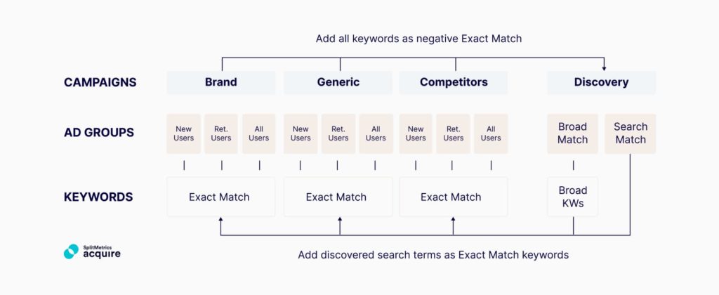 An expanded Apple Search Ads account structure, taking into consideration new and returning users.